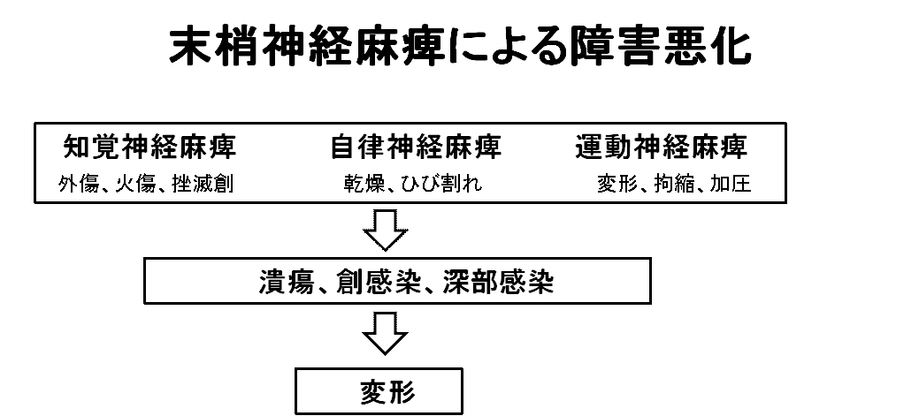 図：抹消神経麻痺による障害悪化について