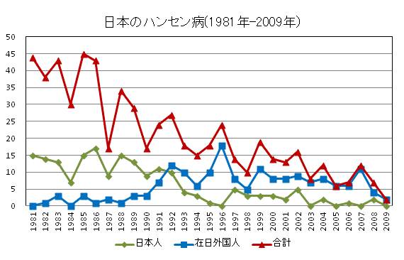 グラフ：日本国内におけるハンセン病の発生数を表している。