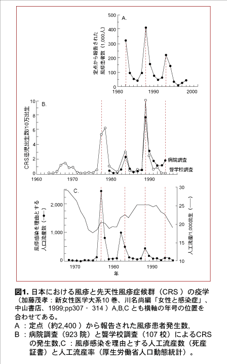 図1：日本における風疹と先天性風疹症候群（CRS ）の疫学の画像