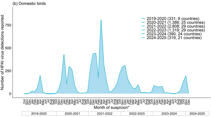  欧州における家きんのHPAIV検出状況 2019年10月1日～2024年9月20日