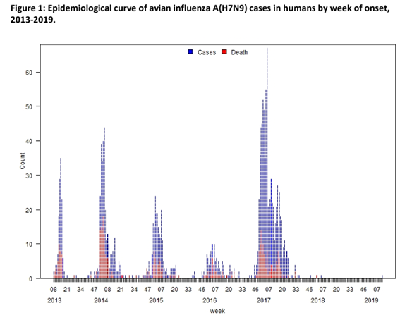 鳥インフルエンザA（H7N9）ウイルスのヒトへの感染例のグラフの画像