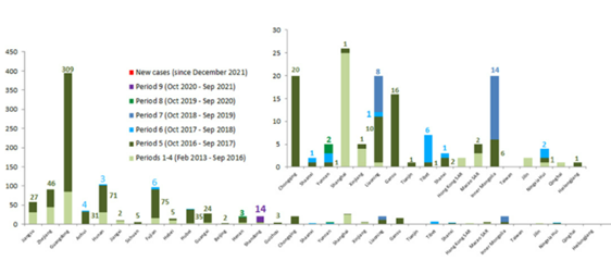 2013年2月～2022年2月2日の中国本土の鳥と環境における鳥インフルエンザA（H7N9）の検出地域別陽性検体数のグラフの画像