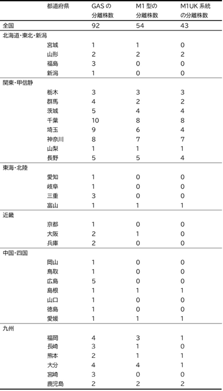 国立感染症研究所 細菌第一部に送付された都道府県別のSTSS患者由来のA群レンサ球菌（GAS）の分離株数の画像