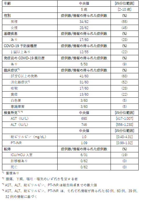 暫定症例定義に該当する国内の入院症例の基本情報の画像