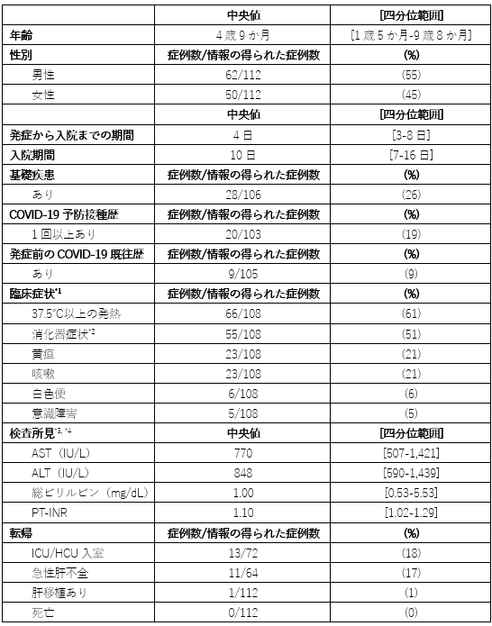 暫定症例定義に該当する国内の入院症例の基本情報の画像
