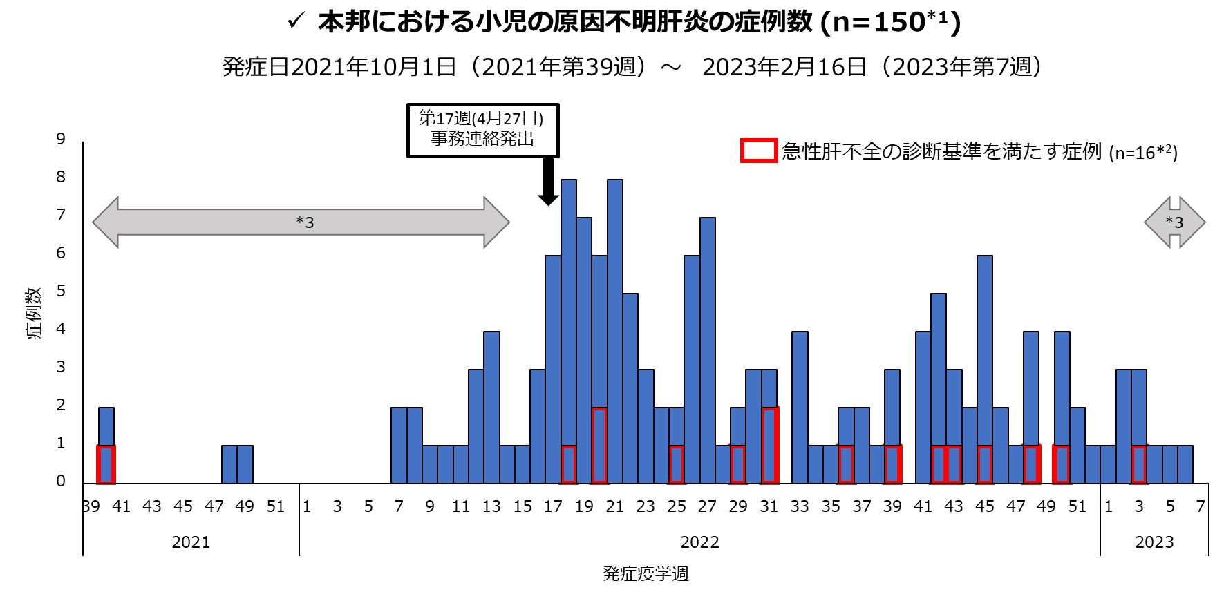 暫定症例定義に該当する国内の症例の発症状況の画像