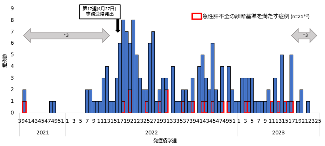 暫定症例定義に該当する国内の症例の発生状況の画像