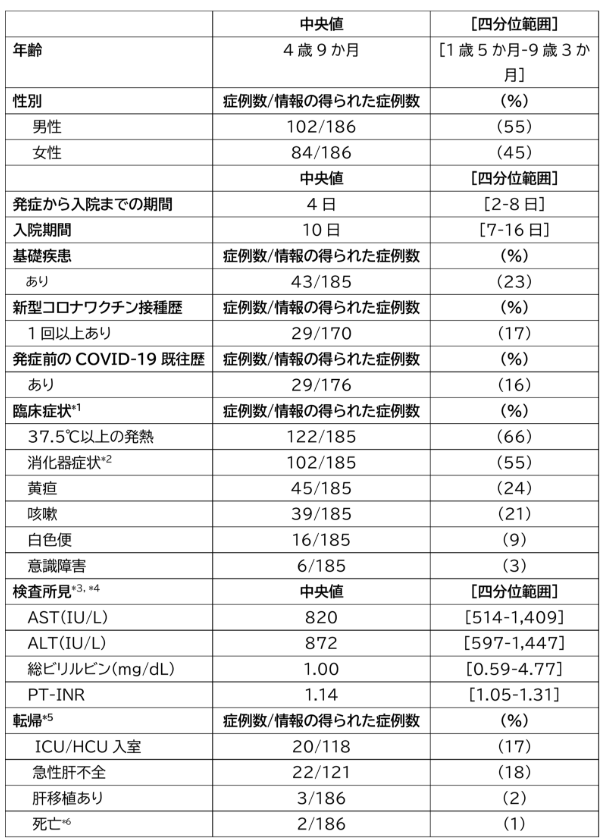 暫定症例定義に該当する国内の入院症例の基本情報の画像