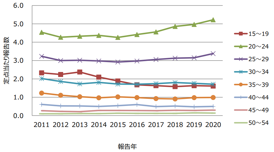 図3.女性の年齢階級別性器クラミジア感染症定点当たり報告数、15-54歳、2011-2020年の画像
