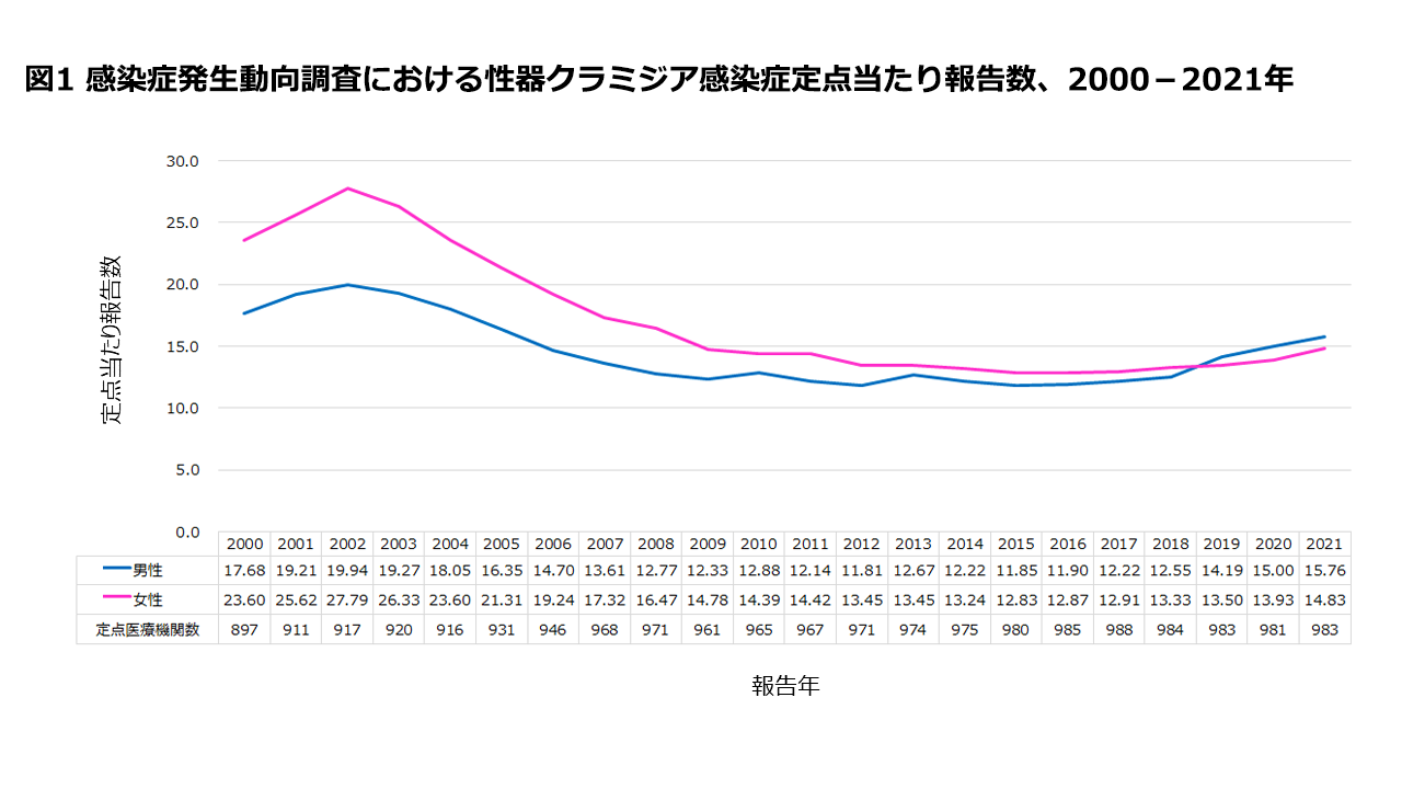 図1．感染症発生動向調査における性器クラミジア感染症定点当たり報告数、2000-2021年の画像