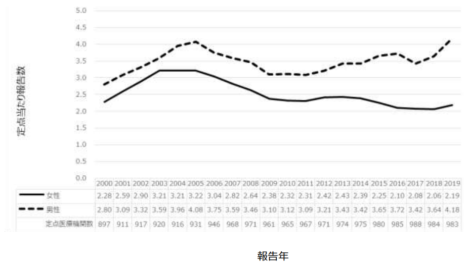図1．感染症発生動向調査における尖圭コンジローマ定点当たり報告数、2000－2019年の画像