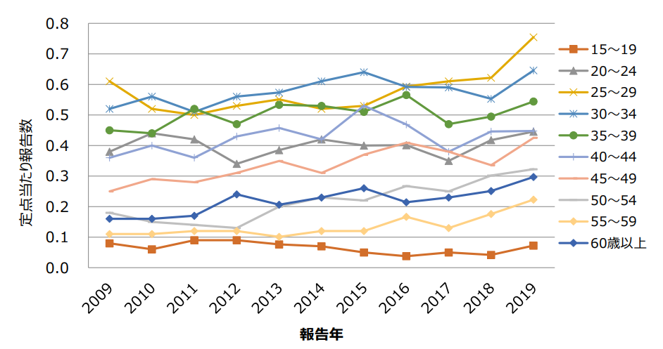 図2．男性の年齢階級別尖圭コンジローマ定点当たり報告数、15歳以上、2009－2019年の画像