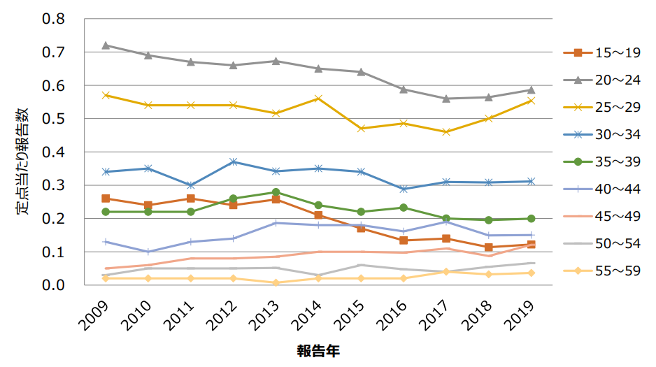 図3．女性の年齢階級別尖圭コンジローマ定点当たり報告数、15-59歳、2009－2019年の画像