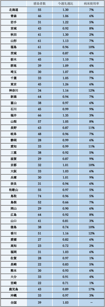 各都道府県の感染者数、今週先週比、病床使用率