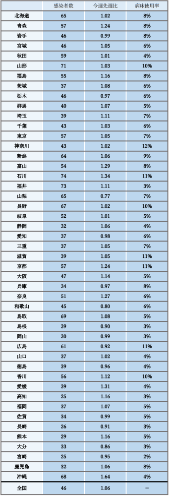 病床使用率の画像