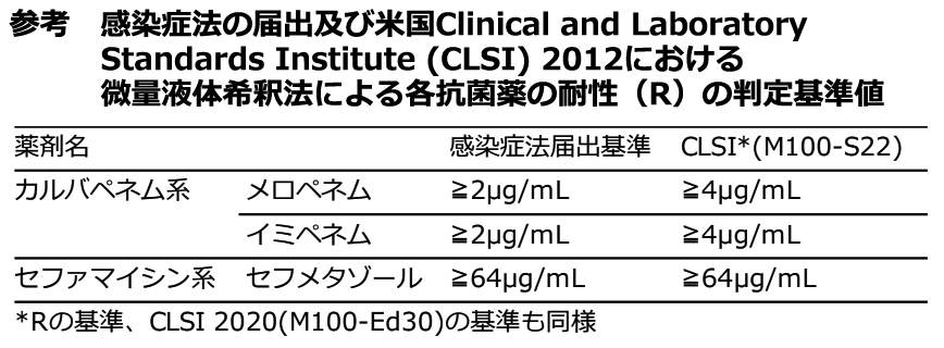 参考.感染症法の届出とCLSI基準における薬剤耐性基準値を示す表（カルバペネム系とセファマイシン系の各抗生物質の最小発育阻止濃度を比較表示）