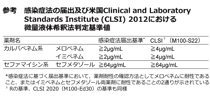 CRE感染症症例の分離菌種（重複あり）、2019年-2021年