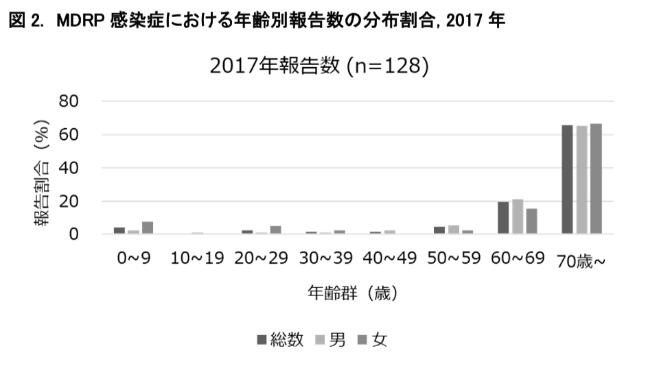 図2.MDRP感染症における年齢別報告数の分布割合、2017年の画像