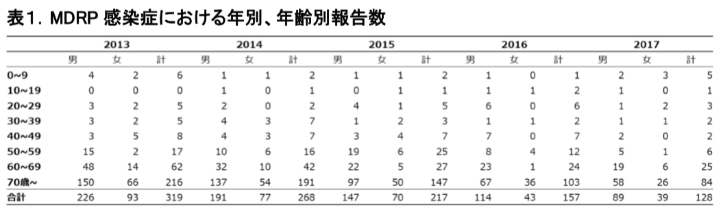 表1.MDRP感染症における年別、年齢別報告数の画像