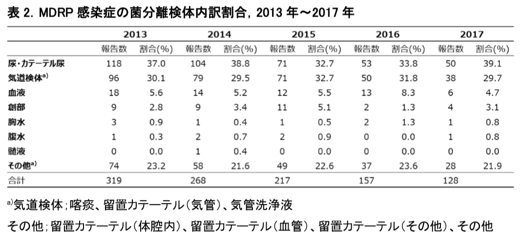 表2.MDRP感染症の菌分離検体内訳割合、2013年~2017年の画像