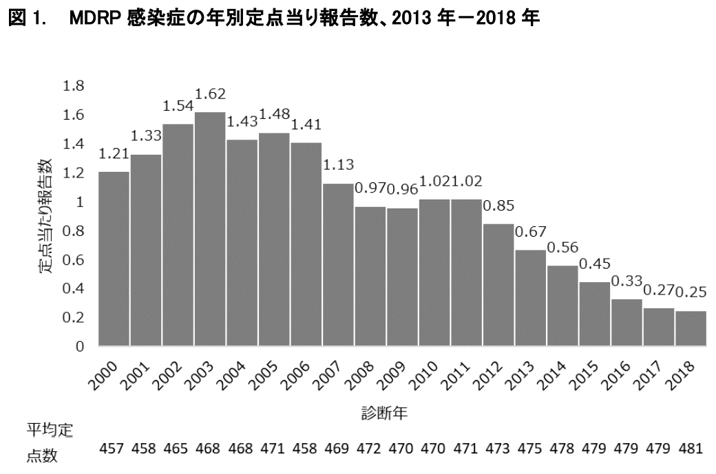 図1．MDRP感染症の年別定点当り報告数、2013-2018年の画像