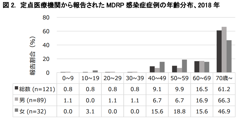 図2．定点医療機関から報告されたMDRP感染症症例の年齢分布、2018年の画像
