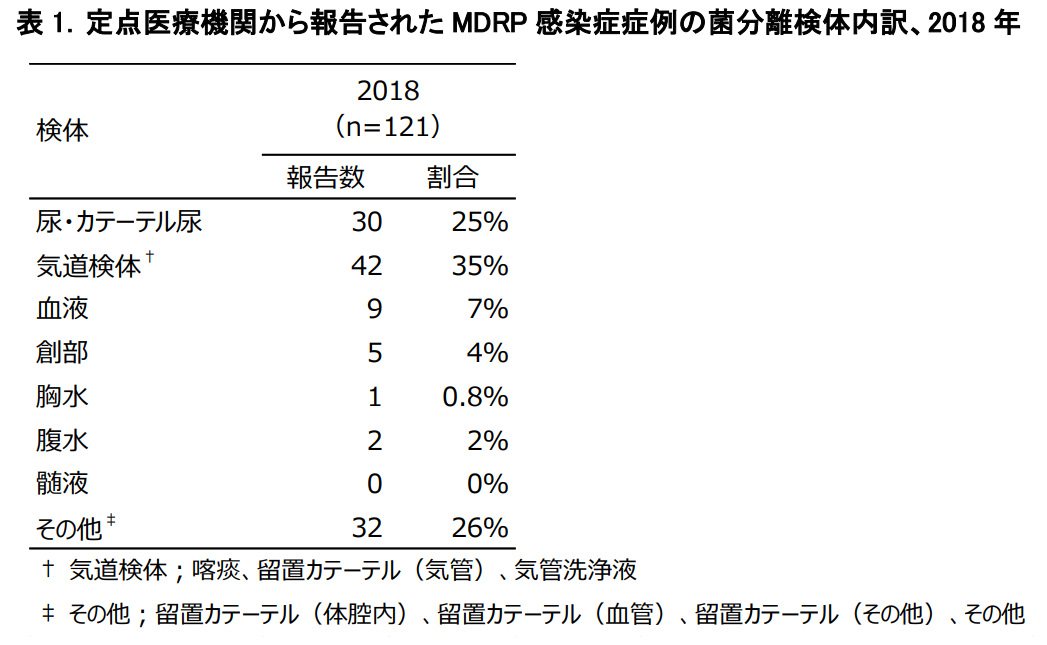 表1．定点医療機関から報告されたMDRP感染症症例の菌分離検体内訳、2018年の画像