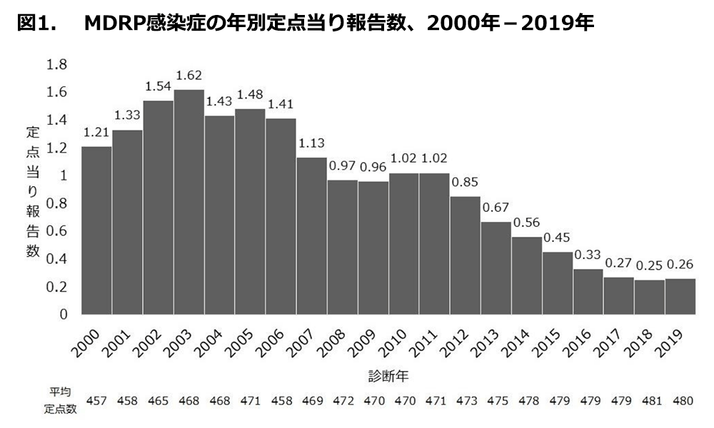 図1.MDRP感染症の年別定点当り報告数、2000年-2019年の画像