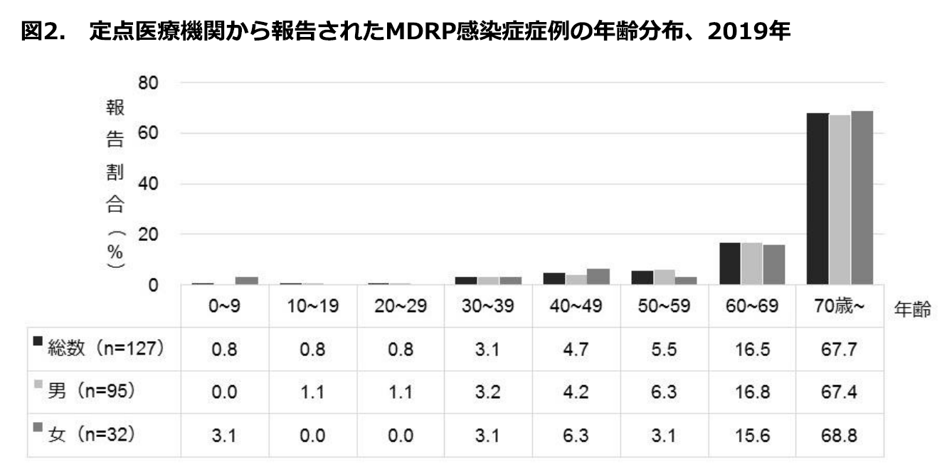 図2.定点医療機関から報告されたMDRP感染症症例の年齢分布、2019年の画像