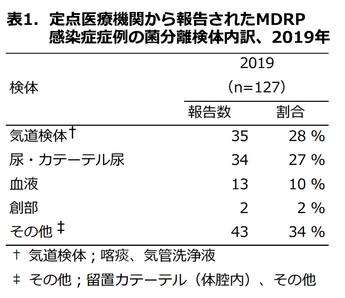 表1.定点医療機関から報告されたMDRP感染症症例の菌分離検体内訳、2019年の画像