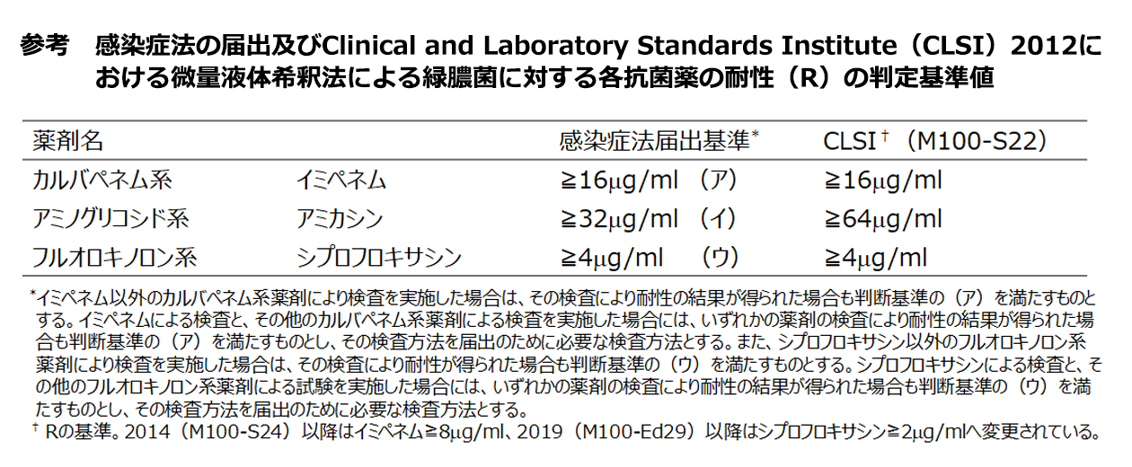 参考：感染症法の届出及び米国 Clinical and Laboratory Standards Institute（CLSI）2012における微量液体希釈法による緑膿菌に対する各抗菌薬の耐性（R）の判定基準値の画像