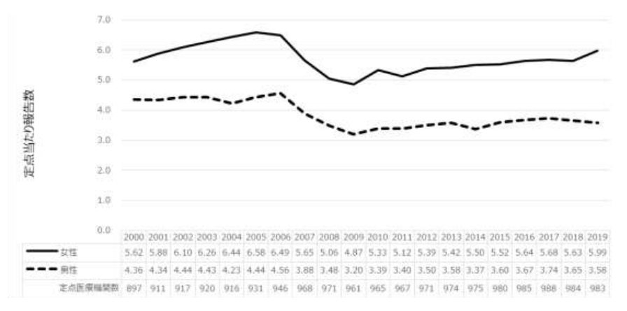 図1.感染症発生動向調査における性器ヘルペスウイルス感染症定点当たり報告数、2000-2019年