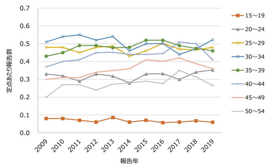 図2.男性の年齢階級別性器ヘルペスウイルス感染症定点当たり報告数、15-54歳、2009-2018年