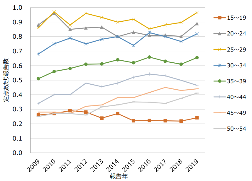 図3.女性の年齢階級別性器ヘルペスウイルス感染症定点当たり報告数、15-54歳、2009-2019年