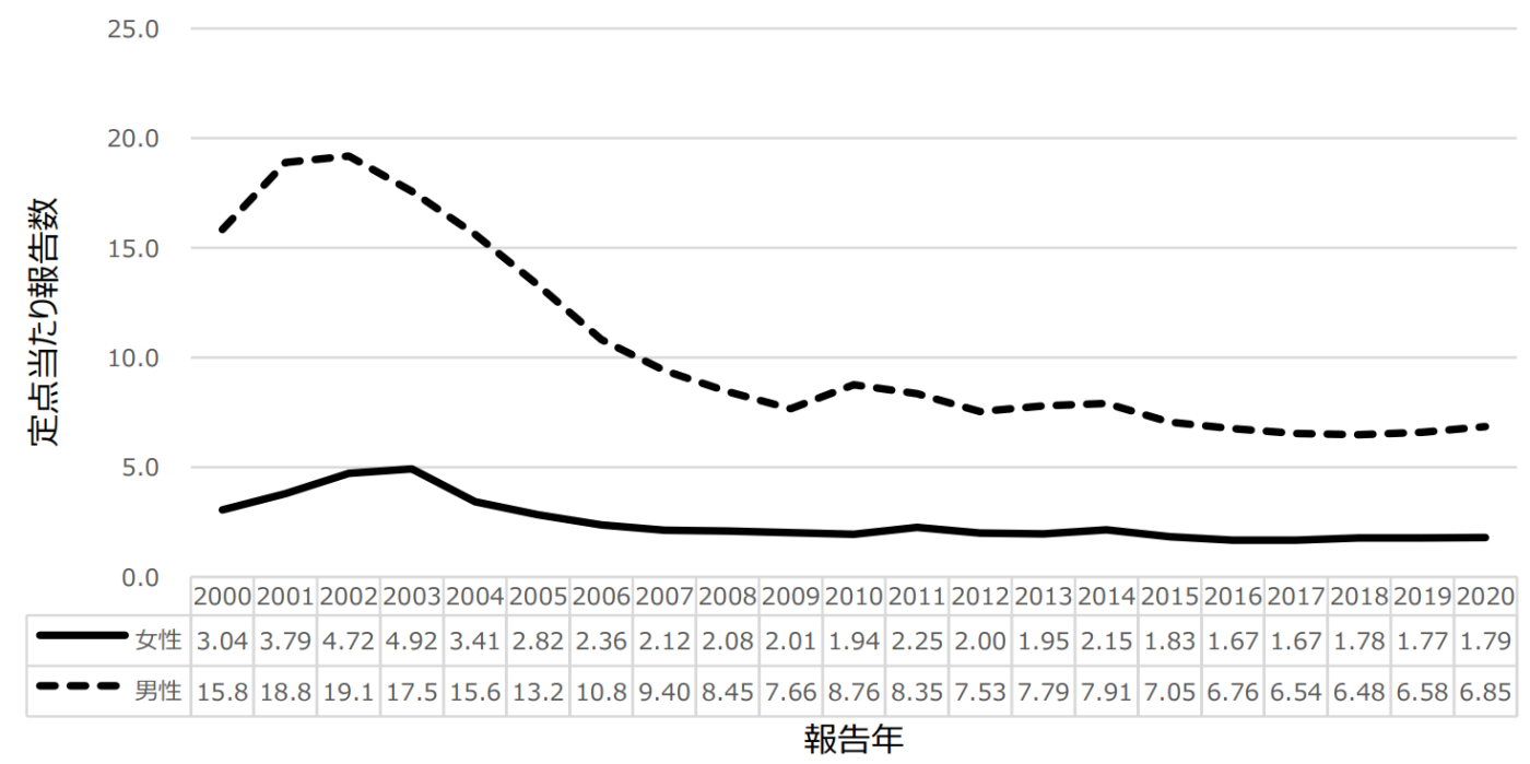 図1．感染症発生動向調査における淋菌感染症定点当たり報告数、2000－2020年の画像