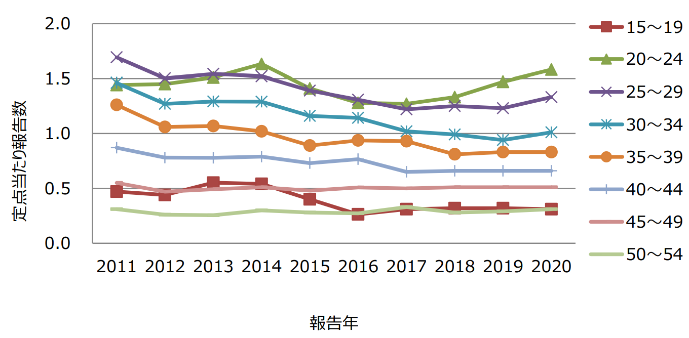 図2．男性の年齢階級別淋菌感染症定点当たり報告数、15－54歳、2011－2020年の画像