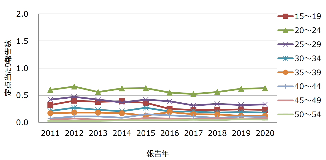 図3．女性の年齢階級別淋菌感染症定点当たり報告数、15－54歳、2011－2020年の画像