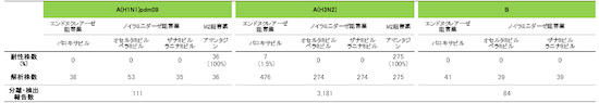 表１．2022/2023シーズン 抗インフルエンザ薬耐性株検出情報の画像