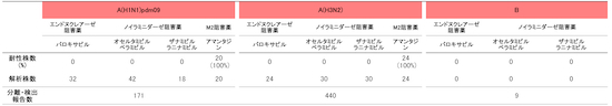 表1．抗インフルエンザ薬耐性株検出情報 [A(H1N1)pdm09, A(H3N2), B]の画像