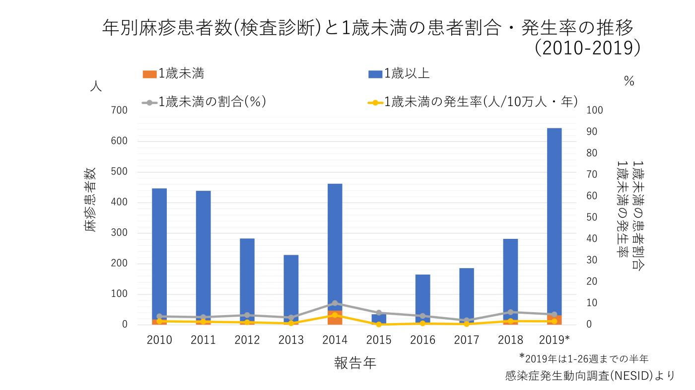 年別麻疹患者数（検査診断）と1歳未満の患者割合・発生率の推移（2010-2019）の画像