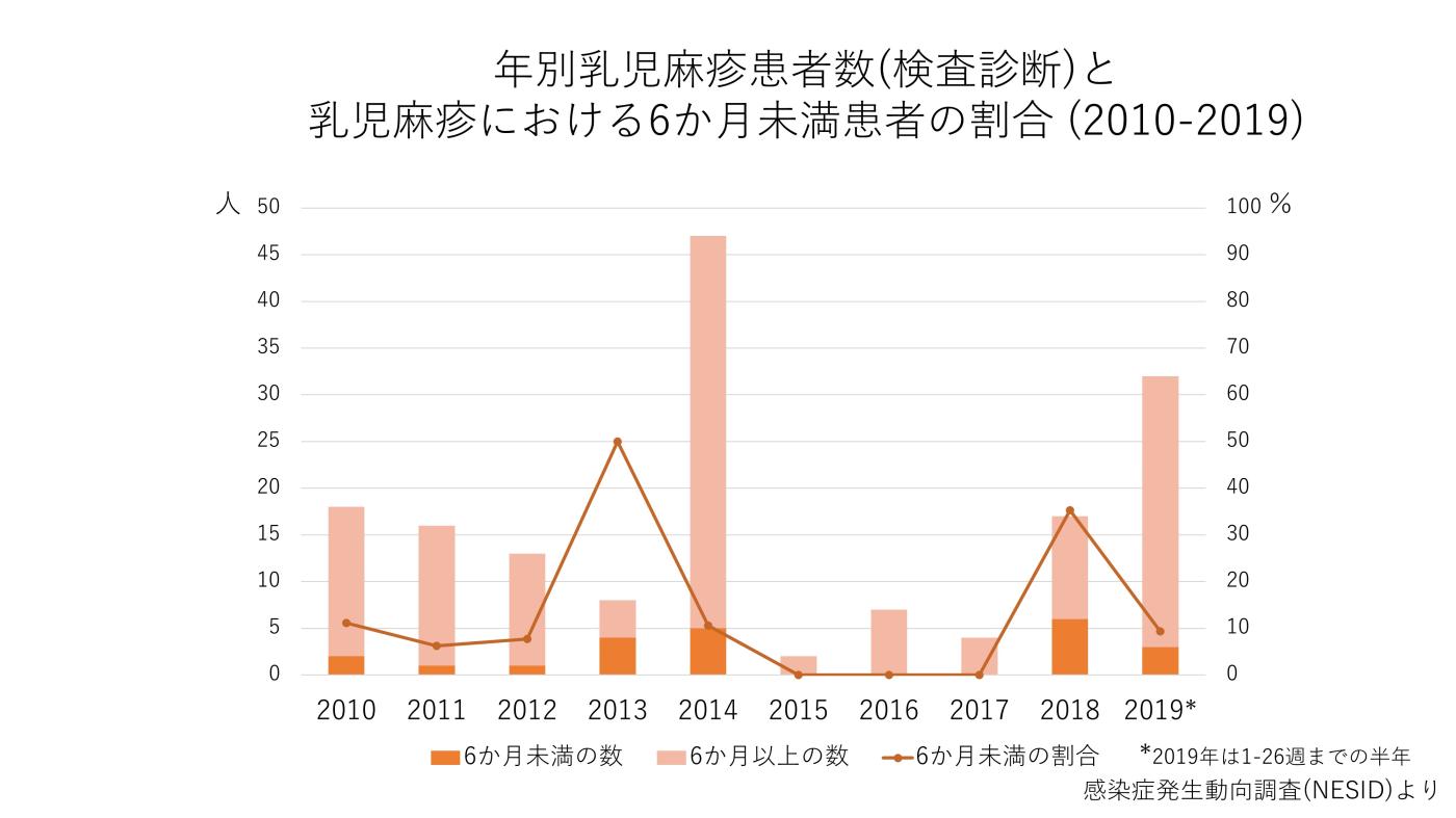 年別乳児麻疹患者数（検査診断）と乳児麻疹における6か月未満の患者の割合（2010-2019）の画像
