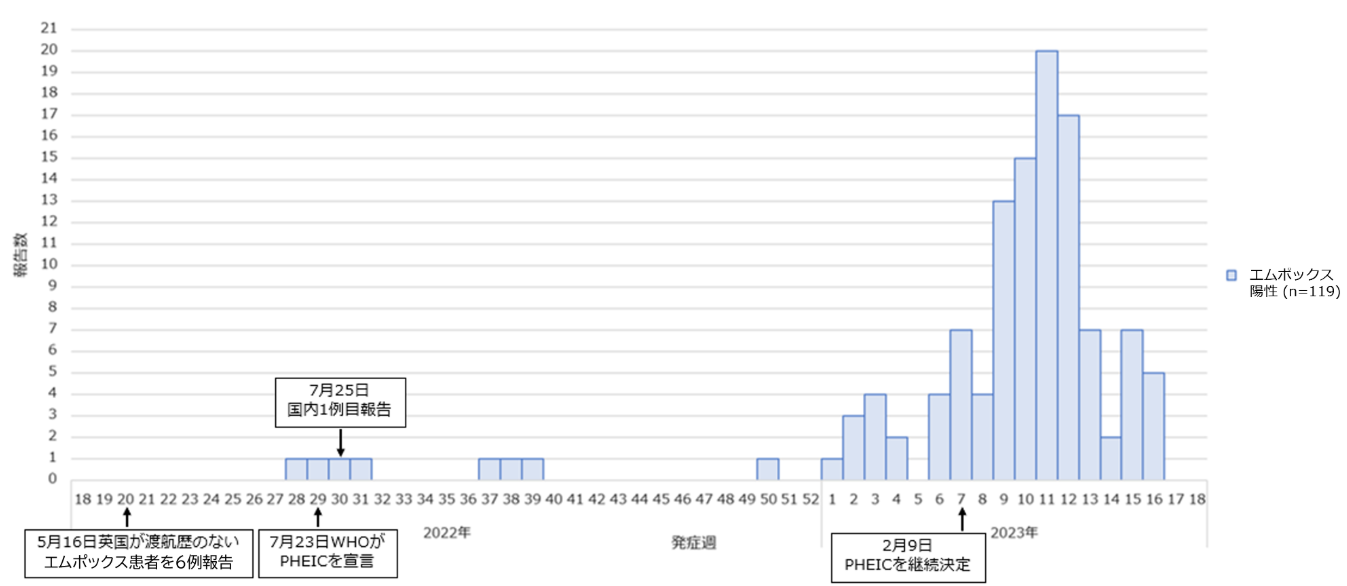 2022年5月2日～2023年5月2日の発症週別エムポックス探知数 のグラフの画像