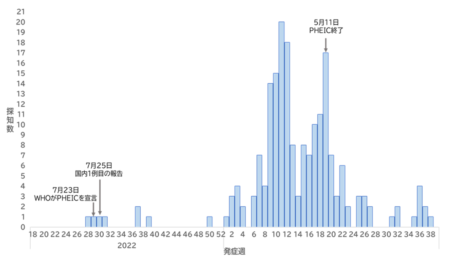 2022年5月2日～2023年10月1日の発症週別エムポックス探知数のグラフの画像