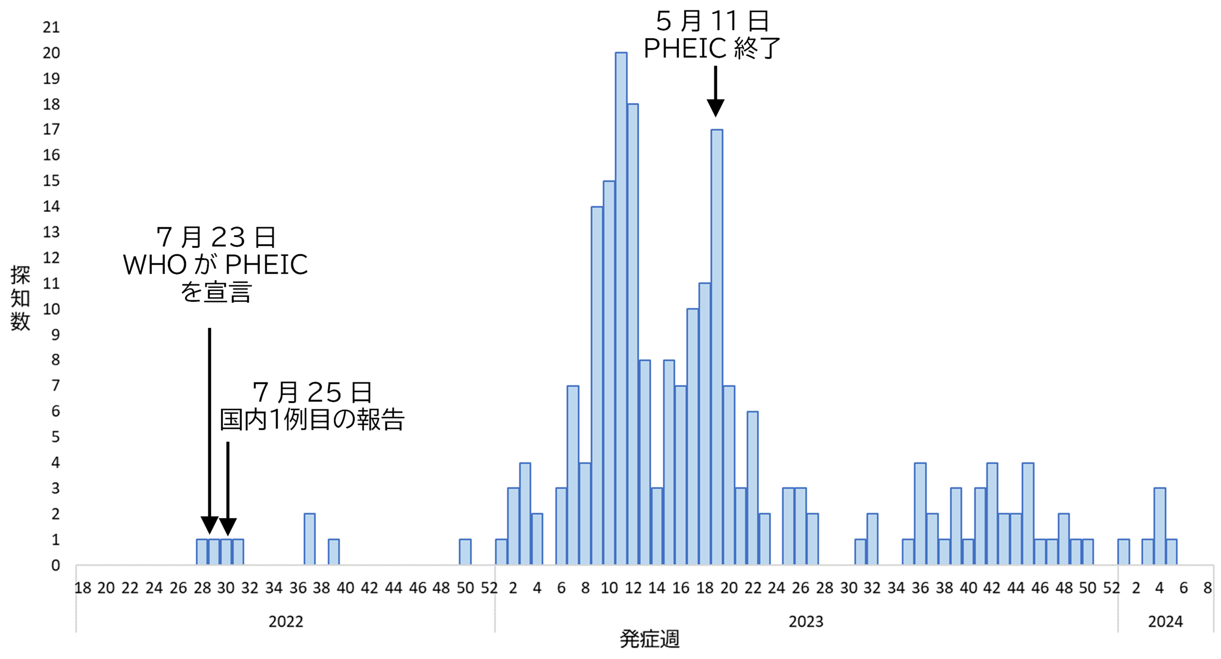 2022年から2024年にかけての発症週別探知数を示す棒グラフ。縦軸は探知数（0-21）、横軸は発症週を示す。重要な時点が矢印で示されており、2022年7月23日にWHOがPHEICを宣言、7月25日に国内1例目の報告、2023年5月11日にPHEIC終了と記載されている。