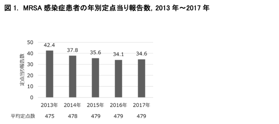 図1.MRSA感染症患者の年別定点当り報告数、2013年-2017年の画像