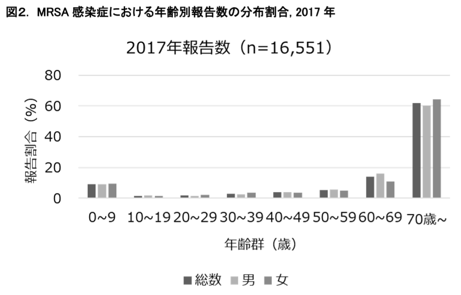 図2.MRSA感染症における年齢別報告数の分布割合、2017年の画像