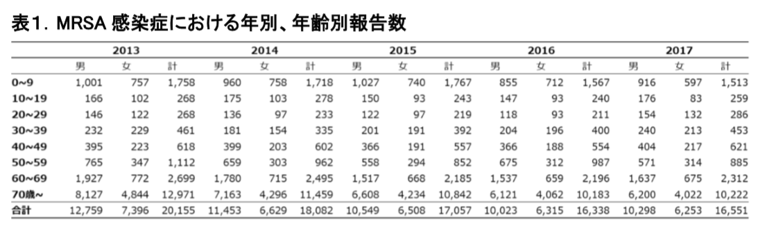 表1.MRSA感染症における年別、年齢別報告数の画像