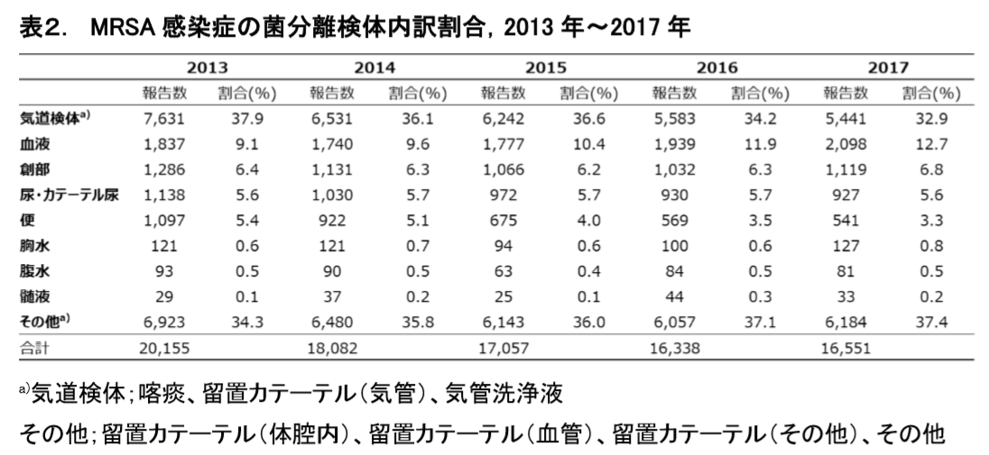 表2.MRSA感染症の菌分離検体内訳割合、2013年~2017年の画像
