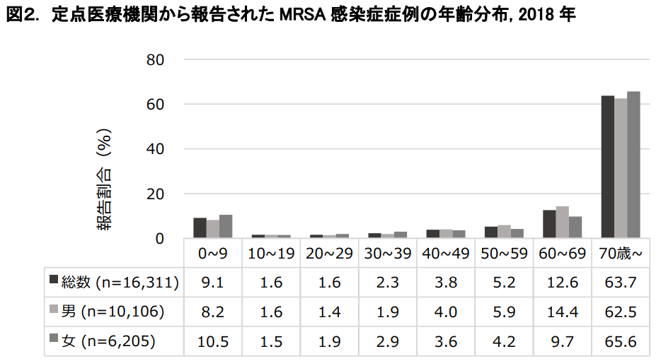 図2.定点医療機関から報告されたMRSA感染症症例の年齢分布、2018年の画像