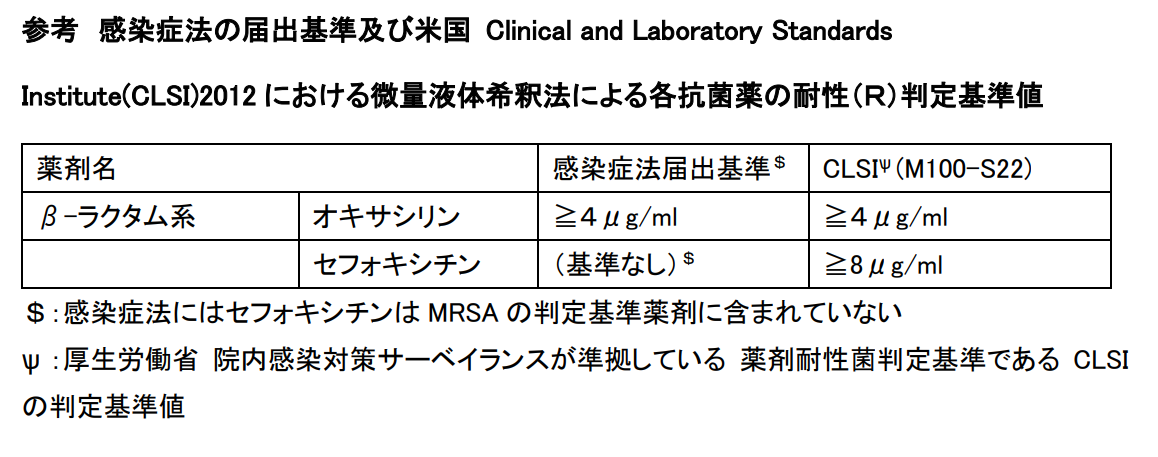 参考:感染症法の届出基準及び米国 Clinical and Laboratory Standards Institute(CLSI)2012における微量液体希釈法による各抗菌薬の耐性(R)判定基準値の画像